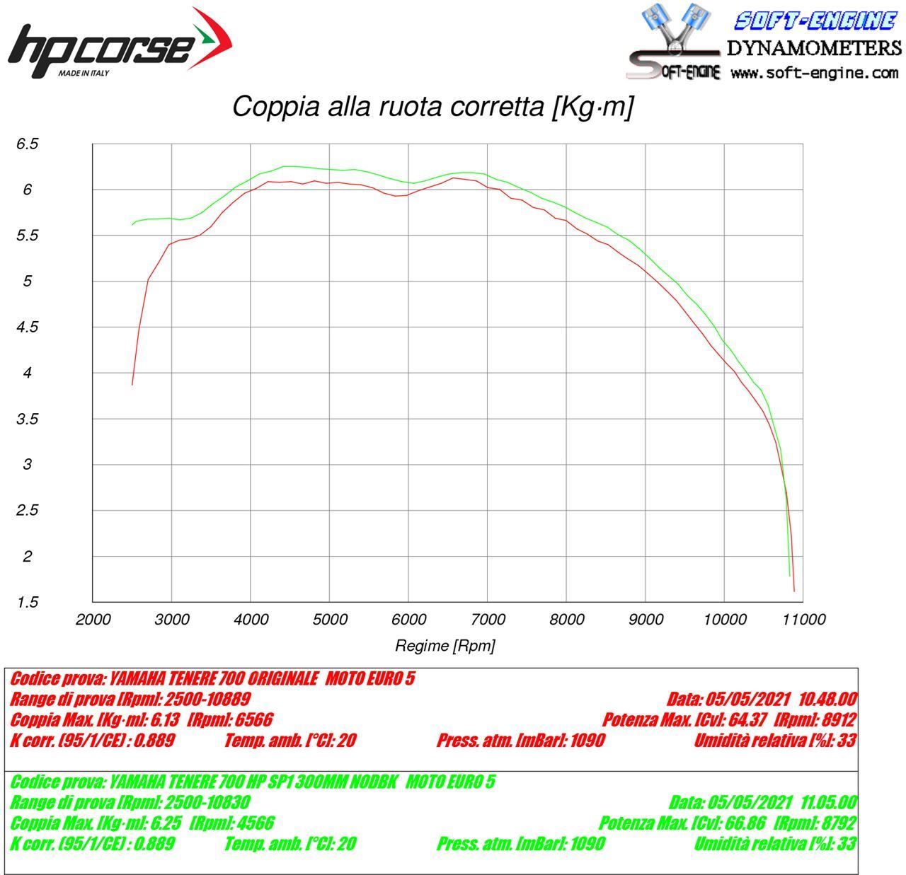 HP CORSE SP-1 Short Titanium for YAMAHA Tenere 700 (2019-2024) HIGH