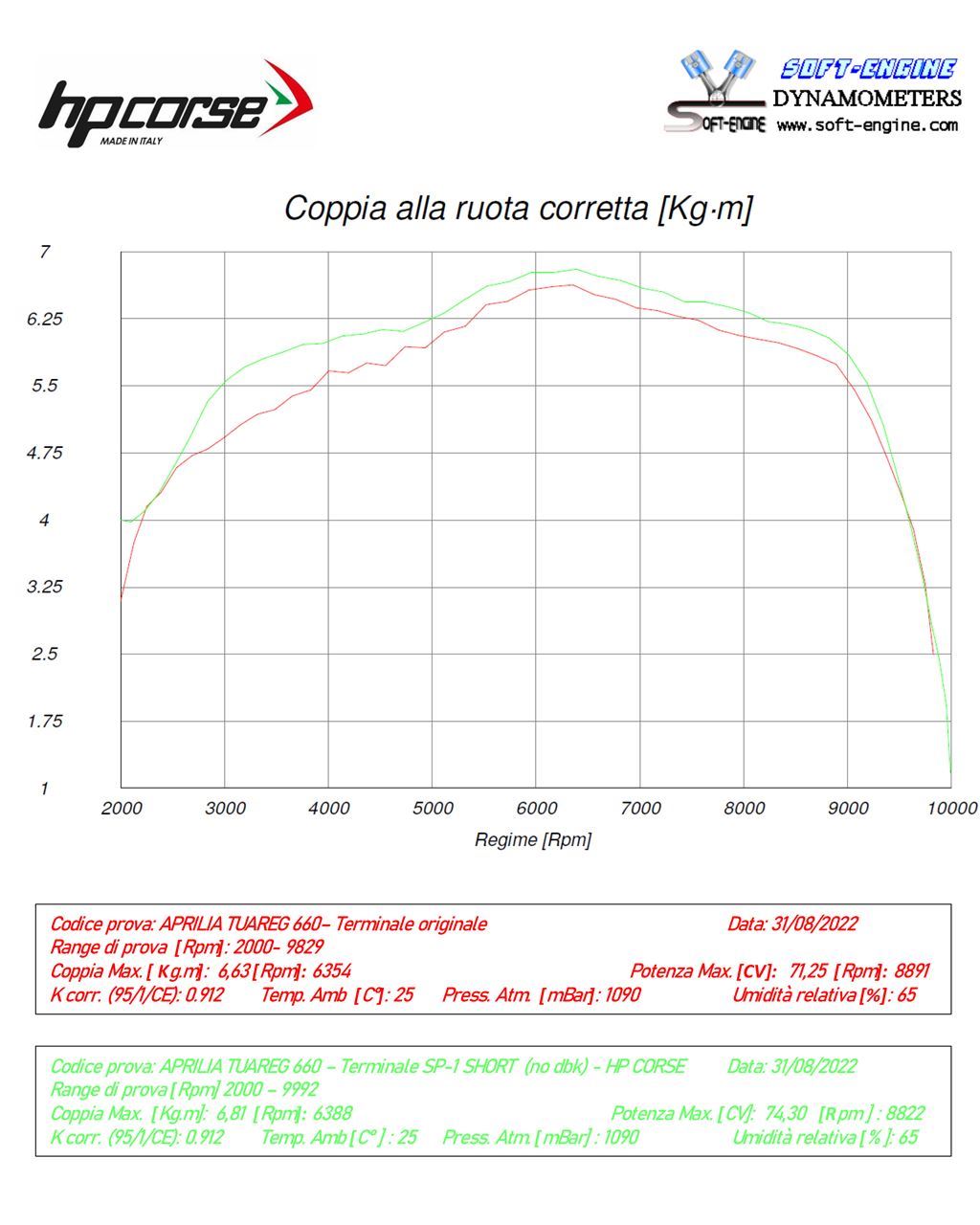 HP CORSE SP-1 TITANIUM APRILIA TUAREG 660